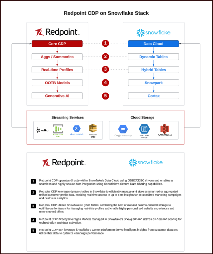redpoint-snowflake-logical-diagram.png