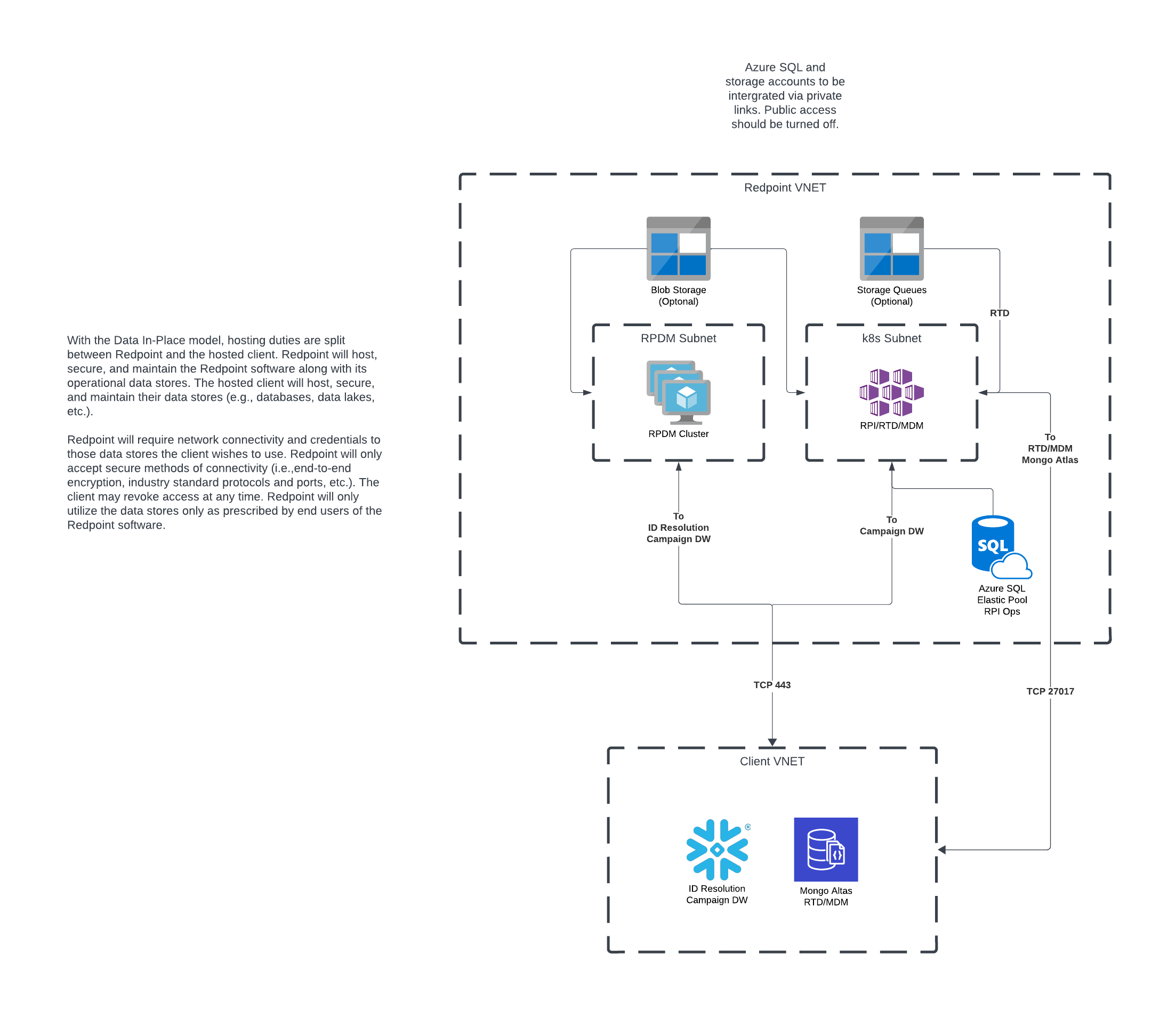 example d-i-p technical architecture.png