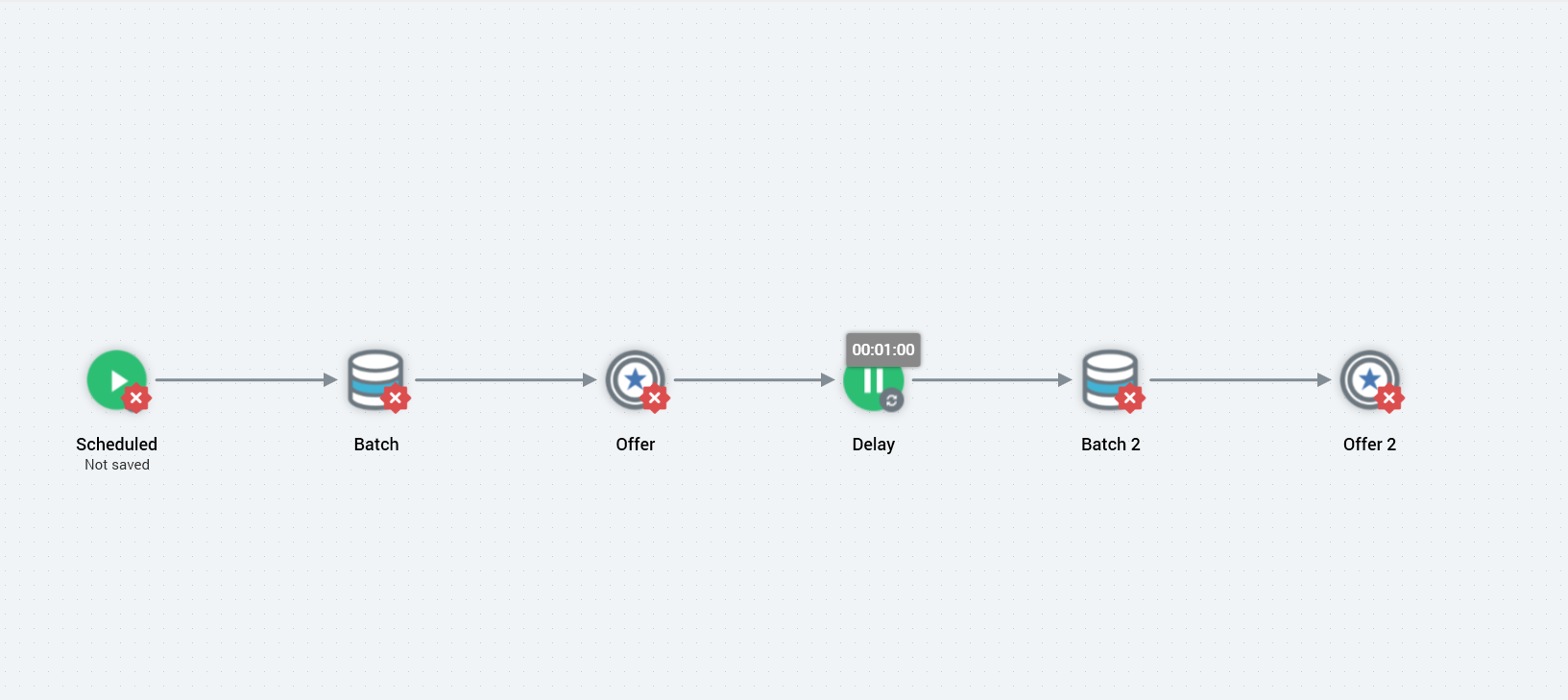 An image of the interaction designer in RPI. The image includes a scheduled trigger connected to a batch audience, which is in turn connected to an offer. That offer is connected to a delay trigger, which is then connected to a second batch audience, which is finally connected to a second offer.