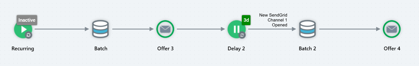 The interaction designer in RPI shows a multi-touch campaign using a recurring trigger, two batch audiences, a delay, and two email offers.