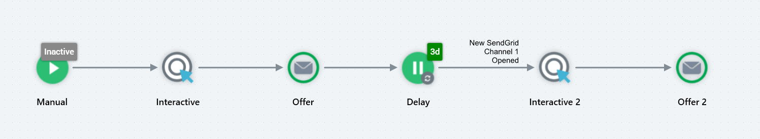The interaction designer in RPI shows a multi-touch campaign using a manual trigger, two interactive activities, a delay, and two email offers.