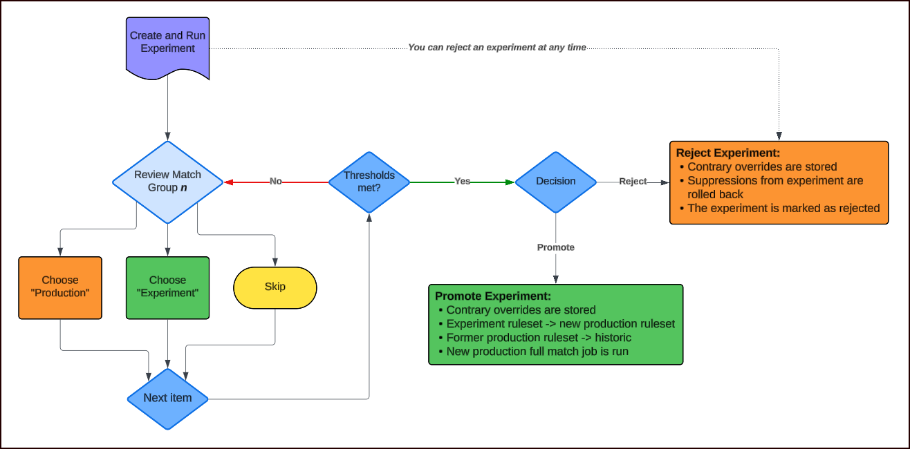 idr-experiment-review-flowchart.png
