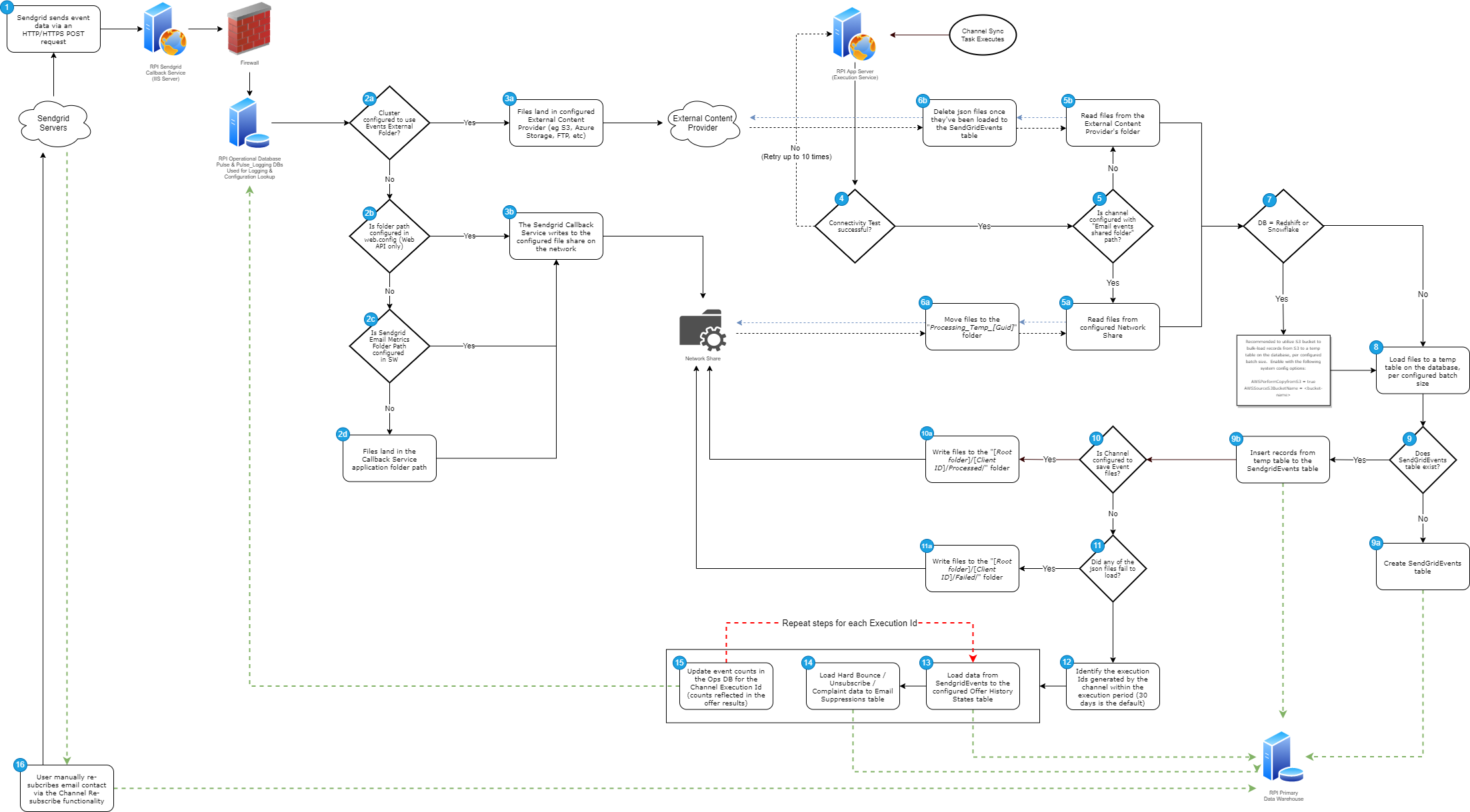 RPI SendGrid Process.drawio.png