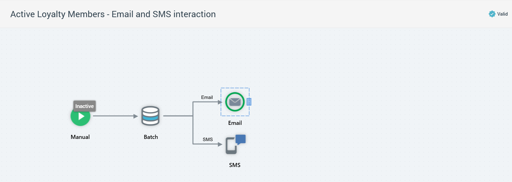 An image of the Interaction Designer in RPI. The image shows a workflow of a manual trigger connected to a Batch audience, which has two offers, labeled Email and SMS, branching outward from the Batch audience.