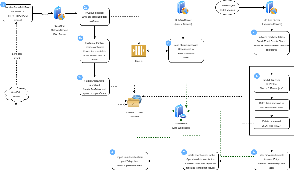 sendgrid in.drawio.png